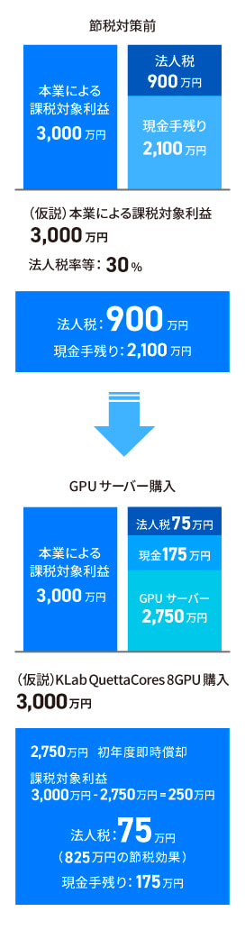 一括償却による税負担軽減の比較イメージ図
