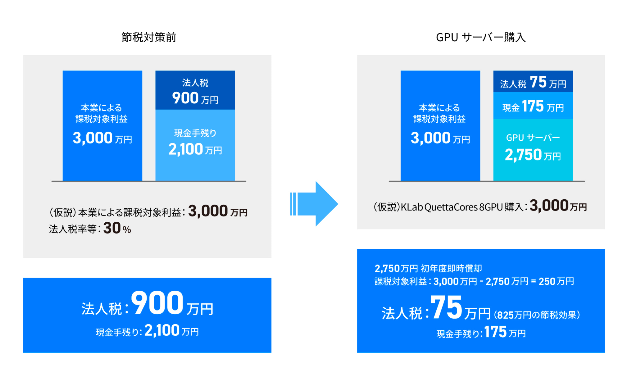 一括償却による税負担軽減の比較イメージ図