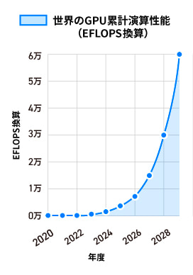 世界のGPU累計演算性能（EFLOPS換算）