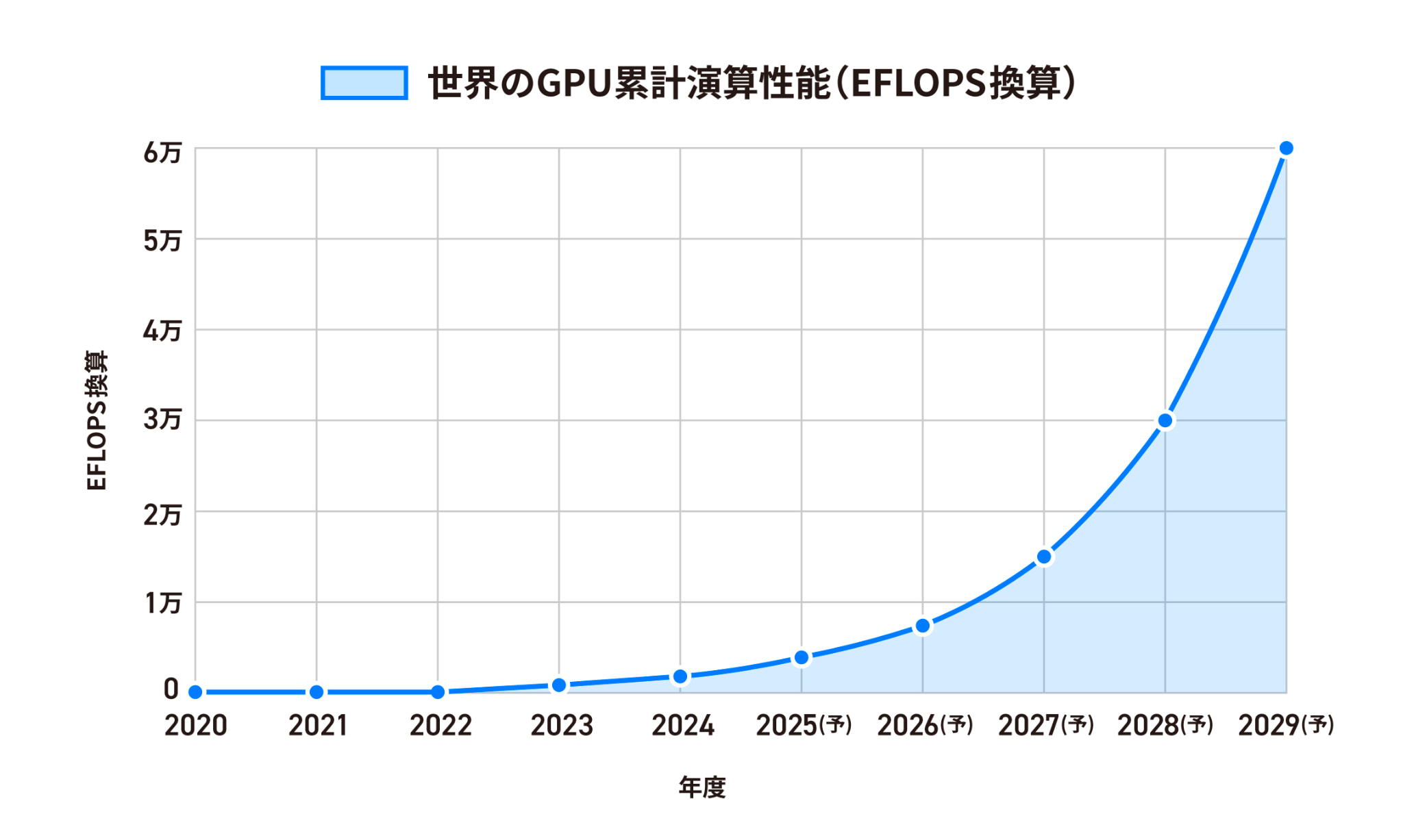 世界のGPU累計演算性能（EFLOPS換算）