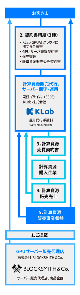 GPU AIクラウド事業 事業スキーム図