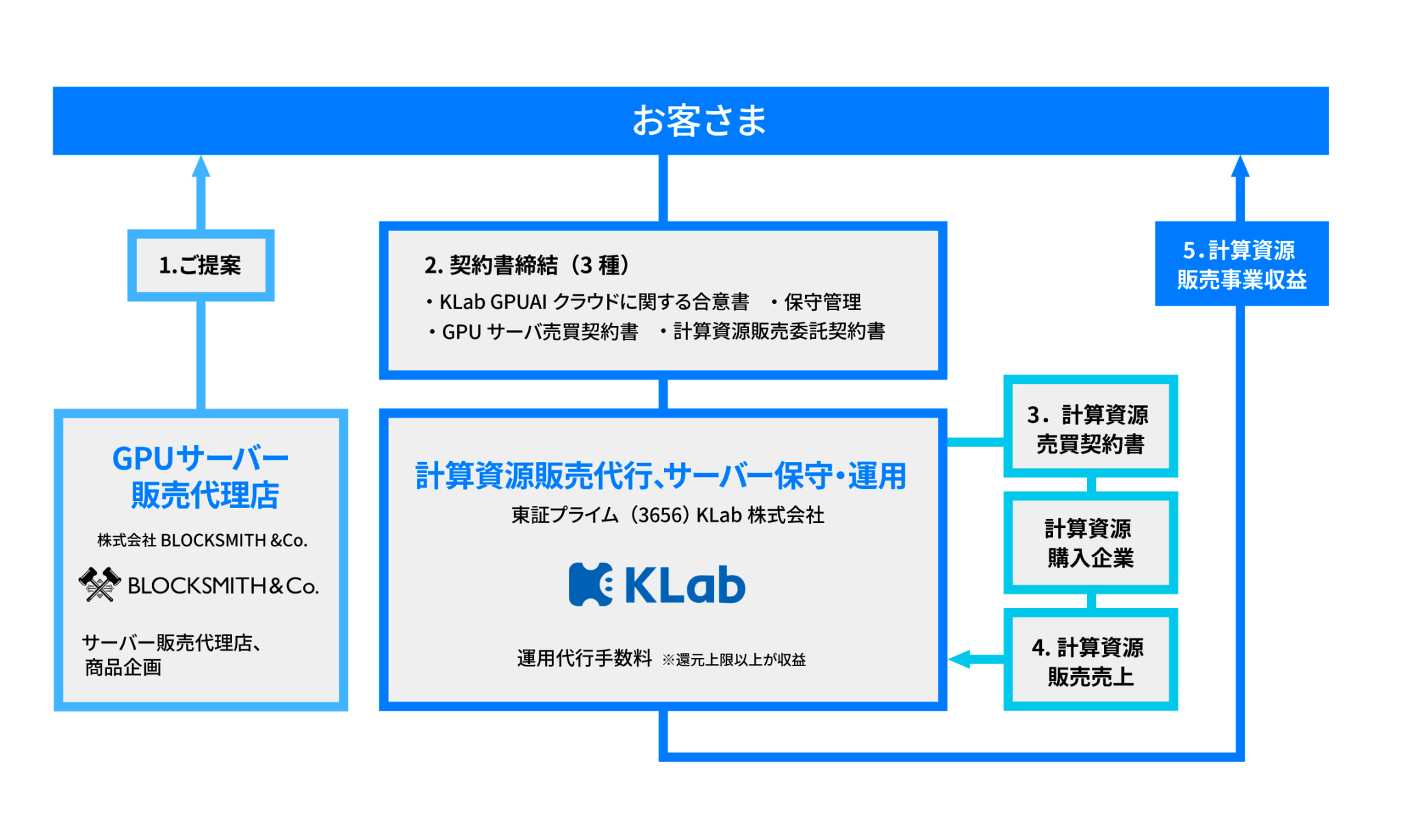GPU AIクラウド事業 事業スキーム図