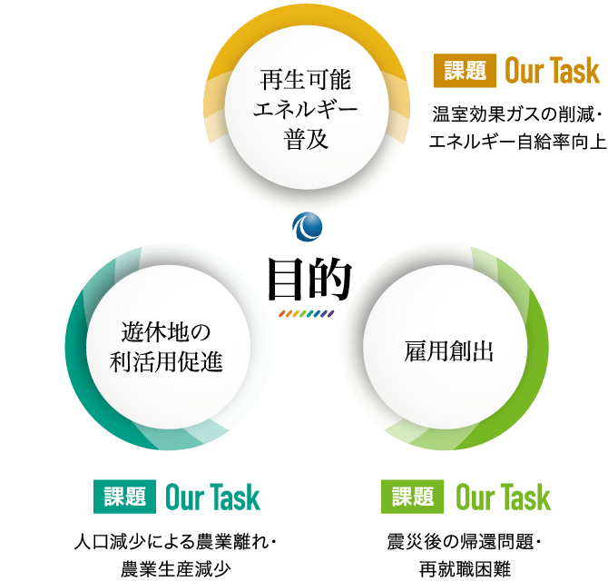 目的