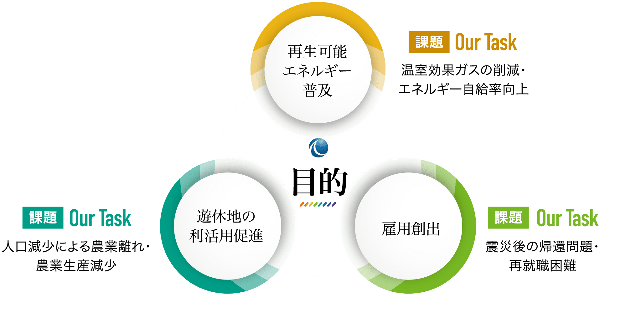 目的