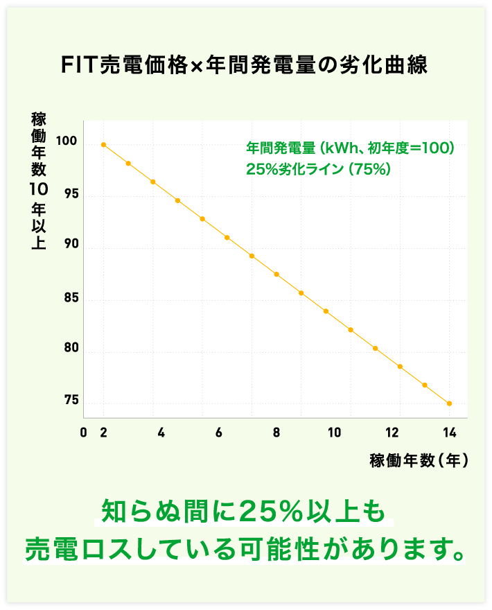 知らぬ間に25%以上も売電ロスしている可能性があります。
