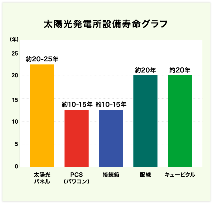 太陽光発電所設備寿命グラフ