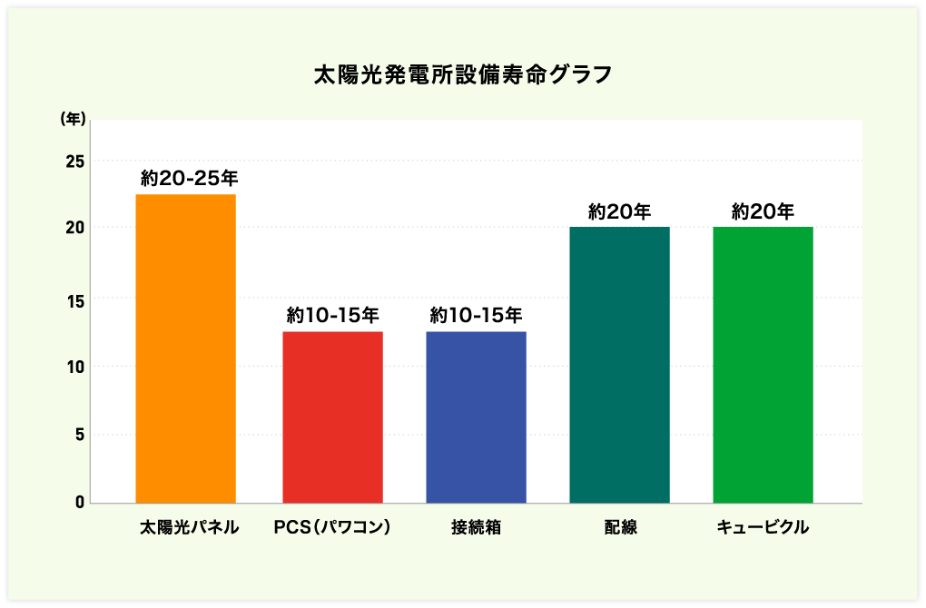 太陽光発電所設備寿命グラフ