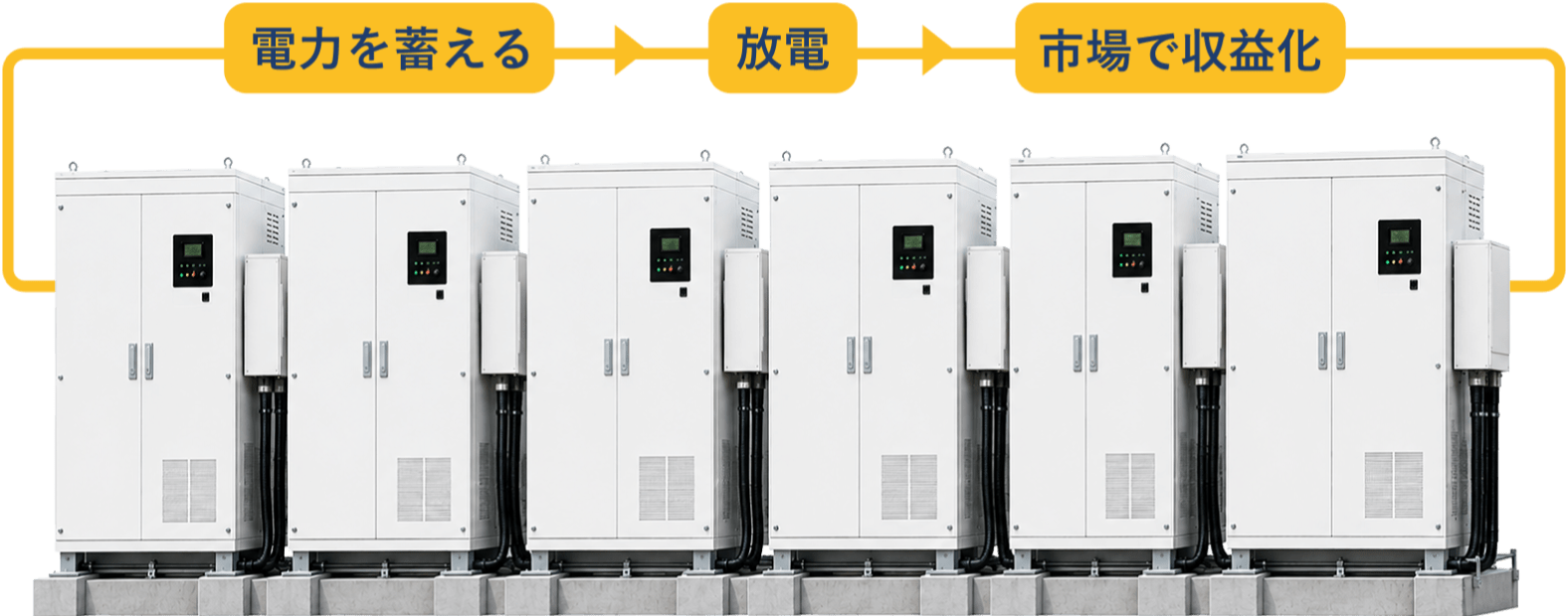 蓄電池に電力を蓄え、放電し、市場で収益化する流れ