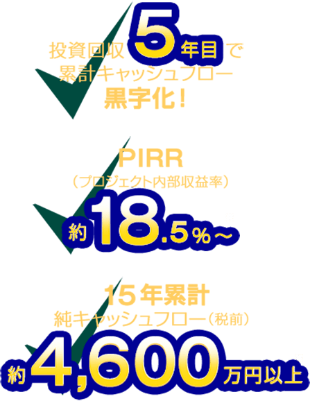 投資回収5年目で累計キャッシュフロー黒字化！