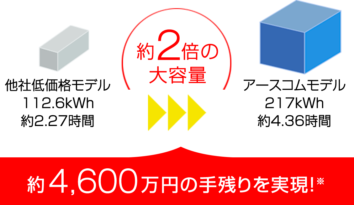 約4,600万円の手残りを実現!※