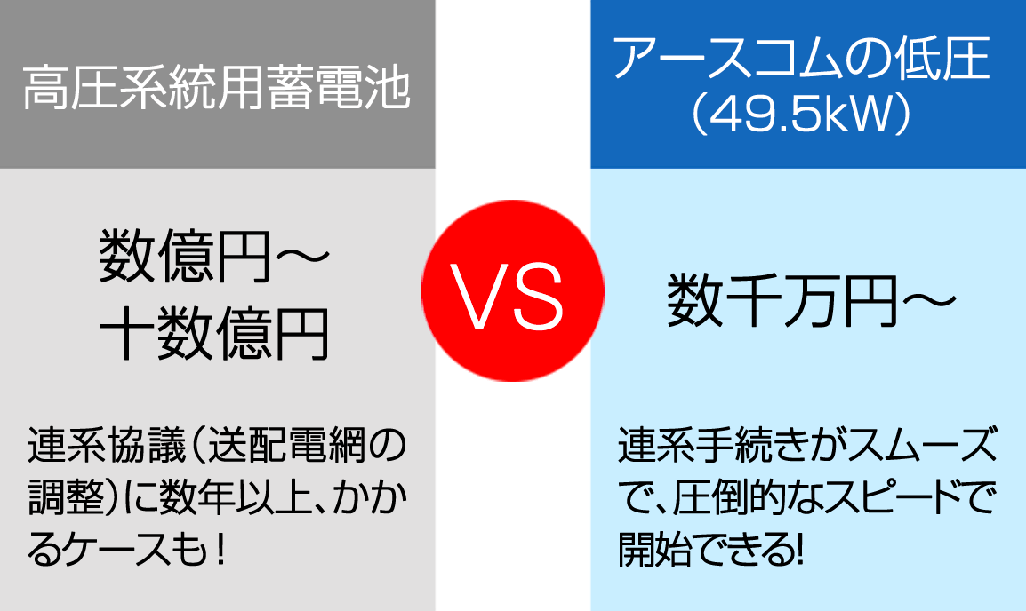 高圧系統用蓄電池 数億円〜 十数億円 連系協議（送配電網の調整）に数年以上、かかるケースも! アースコムの低圧 （49.5kW） 数千万円〜 連系手続きがスムーズで、圧倒的なスピードで開始できる！