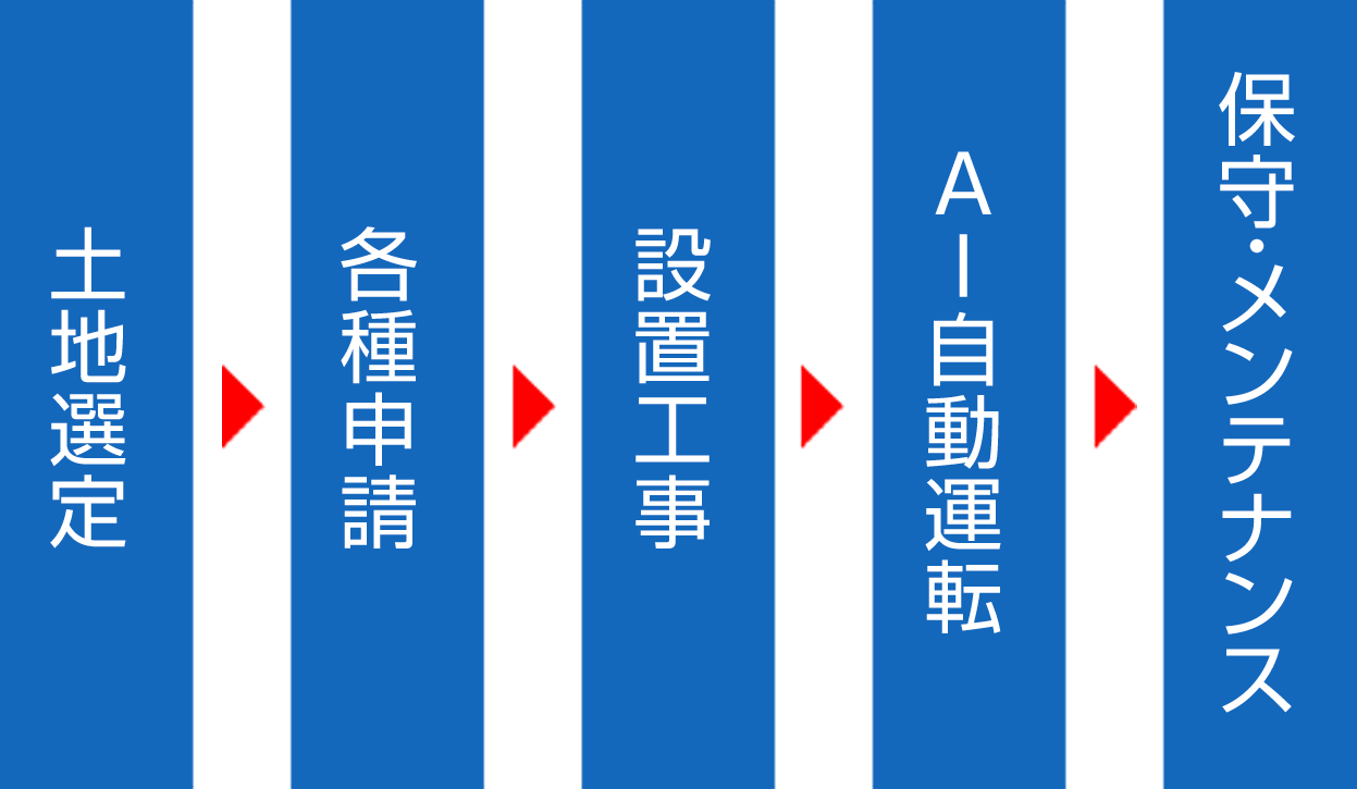 土地選定 各種申請 設置工事 AI自動運転 保守・メンテナンス