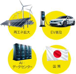 再エネ拡大 → EV普及 → AI・データセンター → 国策