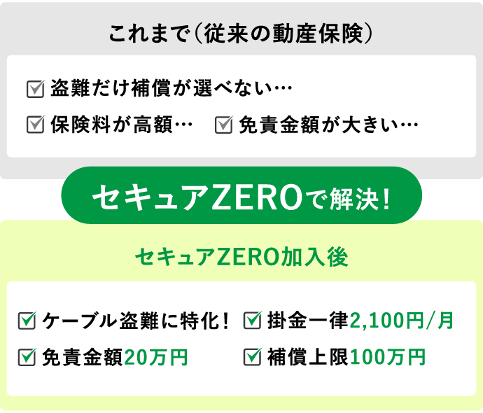 従来の動産保険vsセキュアZERO