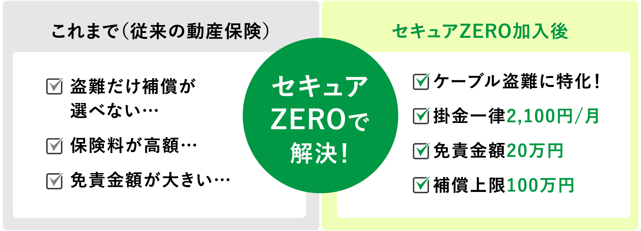 従来の動産保険vsセキュアZERO