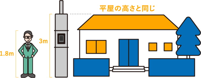 平屋の高さと同じ