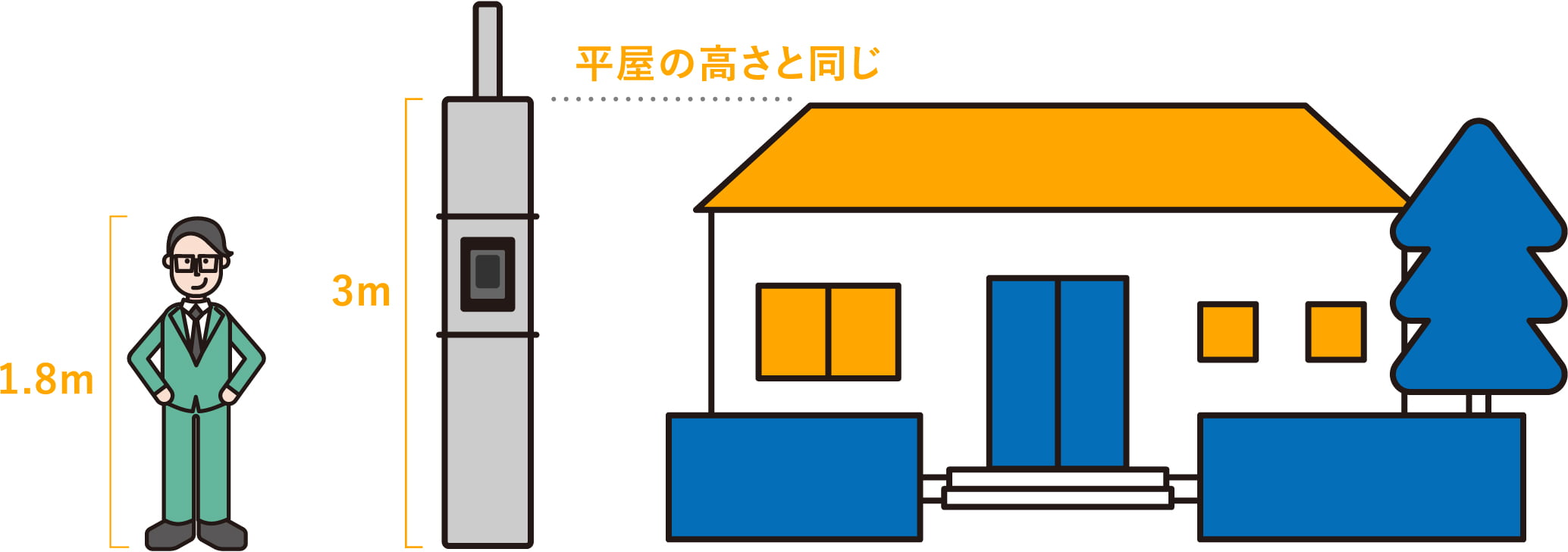 平屋の高さと同じ